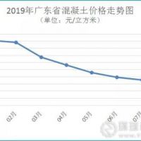 廣東省河砂價格連續(xù)3個月上漲，8月均價216元/方