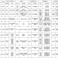 1181萬方砂石儲量，四川巴中公布10條重點河段采砂管理責(zé)任人