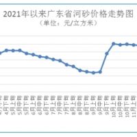 海砂每方272元 碎石最高下跌1.48%！廣東砂石價(jià)格窄幅波動(dòng)